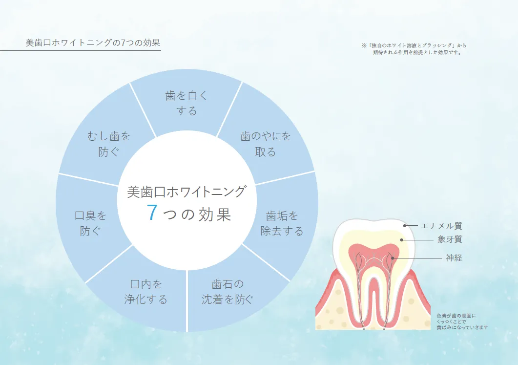 美歯口ホワイトニング7つの効果